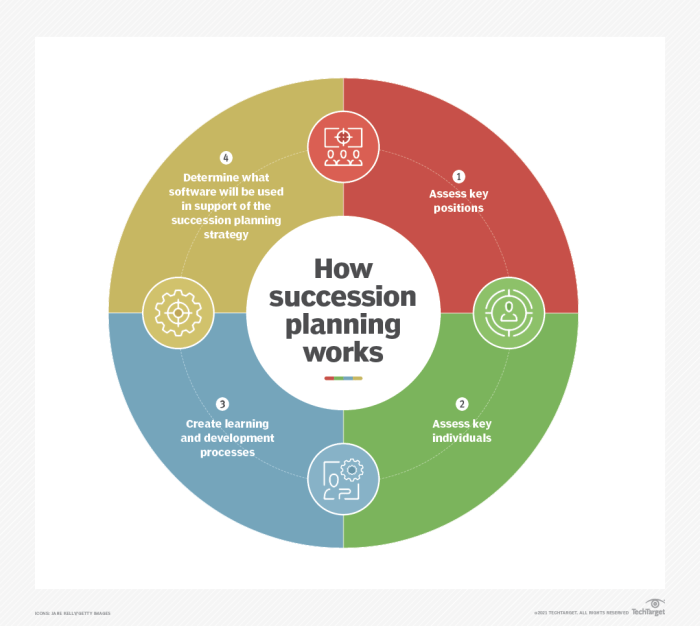 Importance of leadership development in succession planning